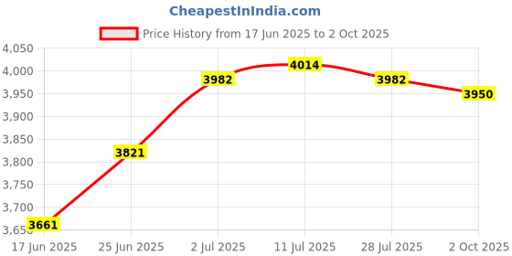 amazon.in CALANDIS™ PCI-E Express X1 to Dual PCI Riser Extend Adapter Card with USB 3.0 Cable | Port Expansion Cards | Interface/Add-On Cards Price History Graph from 17 Jun 2025 to 2 Oct 2025