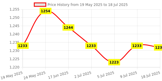 amazon.in CALANDIS™ PCI-E Express2.0 to NGFF M.2 B Key SSD&SATAIII Combo Adapter Converter Red | Port Expansion Cards | Interface/Add-On Cards | Computer Components & Parts Price History Graph from 19 May 2025 to 18 Jul 2025