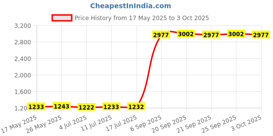 amazon.in CALANDIS™ PCI-E Network Card 1000Mbps Gigabit Ethernet 10/100/1000M RJ-45 with Remote | Network Cards | Interface/Add-On Cards | Computer Components & Parts Price History Graph from 17 May 2025 to 3 Oct 2025