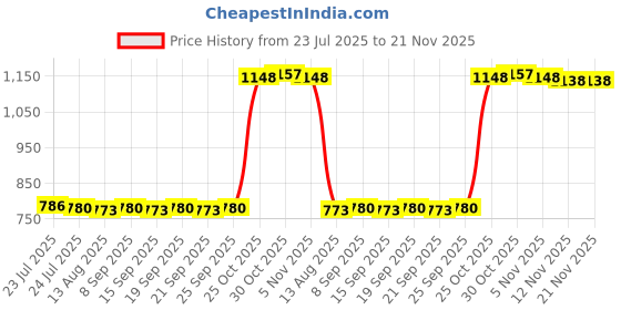 amazon.in CALANDIS™ PCI-E Riser Card 008s 4Pin SATA 6PIN 1x to 16x Adapter Card USB3.0 Extender | Other Computer Cables | Computer Cables & Connectors Price History Graph from 23 Jul 2025 to 20 Nov 2025