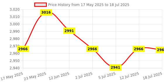 amazon.in CALANDIS™ PCI-E to 2Port USB3.0+2Port SATA3.0 PCI Express Expansion Card for Desktops | Port Expansion Cards | Interface/Add-On Cards | Computer Components & Parts Price History Graph from 17 May 2025 to 18 Jul 2025