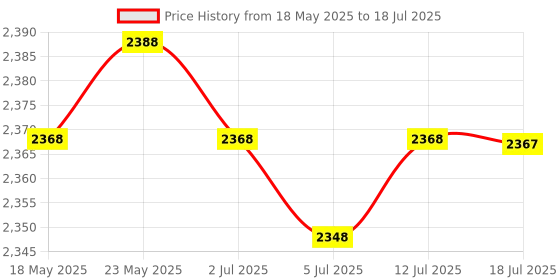 amazon.in CALANDIS™ PCI-E to USB 3.0 4-Port PCI Express Expansion Card with 19 pin for Desktops | Port Expansion Cards | Interface/Add-On Cards | Computer Components & Parts Price History Graph from 18 May 2025 to 18 Jul 2025