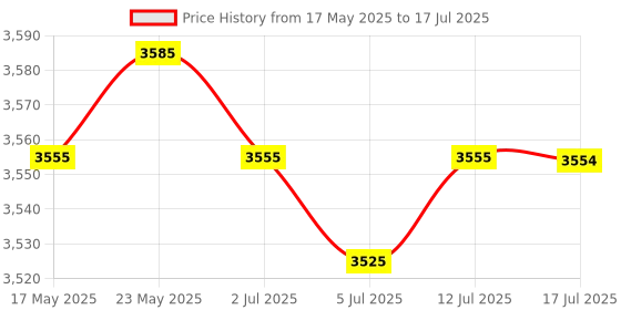 amazon.in CALANDIS™ PCI E to USB 3.0 HUB PCI Express Expansion Card Adapter 4 Ports 5Gbps Speed | Port Expansion Cards | Interface/Add-On Cards | Computer Components & Parts Price History Graph from 17 May 2025 to 12 Jul 2025
