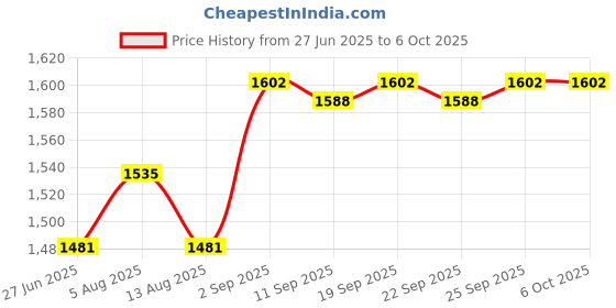 amazon.in CALANDIS™ PCI-E to USB3.0 5 Port PCI Express Card Connector Adapter 5Gbps with 20 pin | Computer Components & Parts | Interface/Add-On Cards | Port Expansion Cards Price History Graph from 27 Jun 2025 to 6 Oct 2025