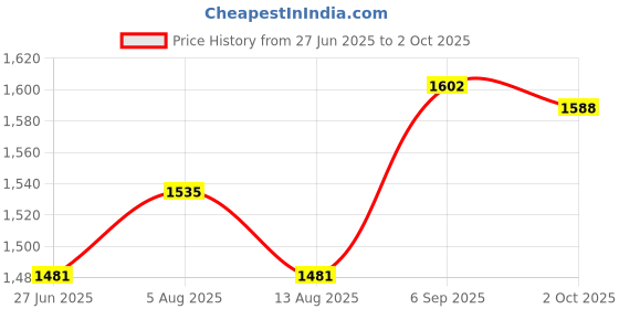 amazon.in CALANDIS™ PCI-E to USB3.0 5 Port PCI Express Card Connector Adapter 5Gbps with 20 pin | Computer Components & Parts | Interface/Add-On Cards | Port Expansion Cards Price History Graph from 27 Jun 2025 to 2 Oct 2025
