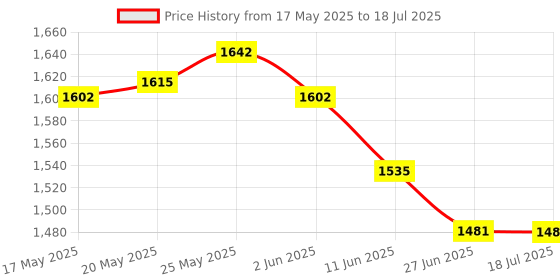amazon.in CALANDIS™ PCI-E to USB3.0 5 Port PCI Express Card Connector Adapter 5Gbps with 20 pin | Port Expansion Cards | Interface/Add-On Cards | Computer Components & Parts Price History Graph from 17 May 2025 to 18 Jul 2025