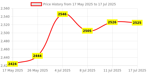 amazon.in CALANDIS™ Pci-e with Low Profile Bracket Chipset LAN Controller Card Network Card | Network Cards | Interface/Add-On Cards | Computer Components & Parts Price History Graph from 17 May 2025 to 17 Jul 2025