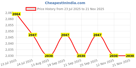 amazon.in CALANDIS™ Pci-e/USB to Mini PCIe full height and half height Adapter Riser Card | Port Expansion Cards | Interface/Add-On Cards | Computer Components & Parts Price History Graph from 23 Jul 2025 to 20 Nov 2025