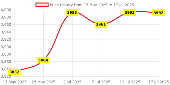 amazon.in CALANDIS™ PCIe Card Hub Controller Riser Card Black 5 Port Desktop PC Internal USB Hub | USB Cables, Hubs & Adapters | Computer Cables & Connectors Price History Graph from 17 May 2025 to 17 Jul 2025