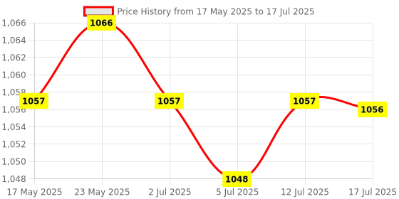 amazon.in CALANDIS™ PCIe Riser Adapter Card 1x to 16x Multiplier Graphics Card for Computer Black | Port Expansion Cards | Interface/Add-On Cards | Computer Components & Parts Price History Graph from 17 May 2025 to 17 Jul 2025
