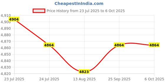 amazon.in CALANDIS™ PCIe SATA Card PCB for Solid State Drive Support SATA Interfaces Hard Drives | Port Expansion Cards | Interface/Add-On Cards | Computer Components & Parts Price History Graph from 23 Jul 2025 to 6 Oct 2025