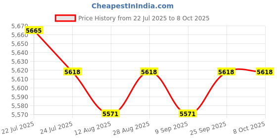 amazon.in CALANDIS™ PCIe Wifi Adapter Cards Wi-Fi Card Ultra Low Latency for Desktop AX210 Red | Network Cards | Interface/Add-On Cards | Computer Components & Parts Price History Graph from 22 Jul 2025 to 7 Oct 2025
