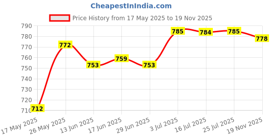 amazon.in CALANDIS™ PCIe4.0 M2 Transfer Board High Performance SSD Memory Card Adapter Converter | Motherboards | Computer Components & Parts Price History Graph from 17 May 2025 to 19 Nov 2025