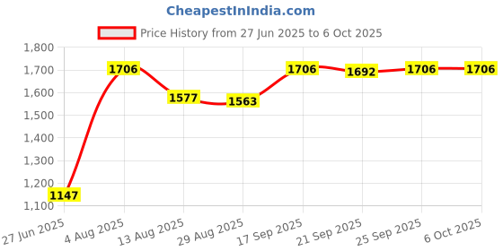 amazon.in CALANDIS™ PEAKMETER PM6860DR Automatic Electric Power Plug Socket Tester EU Standard | Electrical & Test Equipment | Test, Measurement & Inspection | Other Test & Measurement Price History Graph from 27 Jun 2025 to 5 Oct 2025