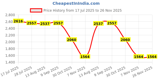 amazon.in CALANDIS™ Peanut Growth Specimen Biology Science Classroom Specimens Collectible | Animals & Nature | Science & Nature | Educational Price History Graph from 17 Jul 2025 to 25 Nov 2025