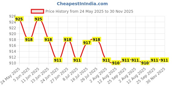 amazon.in calandis CALANDIS™ Pearl G String Thongs with Garter Belt Stockings Set Black+Silk Stockings | Panties | Intimates & Sleep | Womens Clothing calandis Price History Graph from 24 May 2025 to 29 Nov 2025
