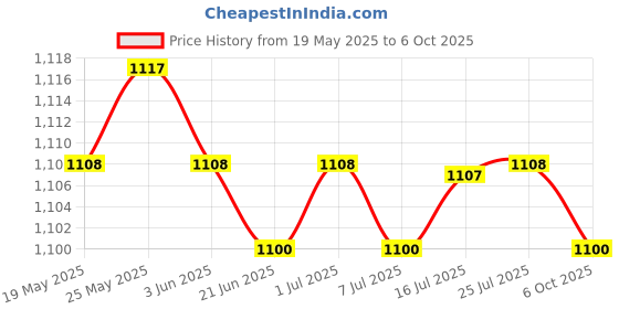 amazon.in CALANDIS™ Pedal Rally Sit Ups Elastic Band Chest Expansion Arm Force Rally Rope Purple | Push Up Stands | Strength Training | Fitness Running & Yoga Price History Graph from 19 May 2025 to 6 Oct 2025
