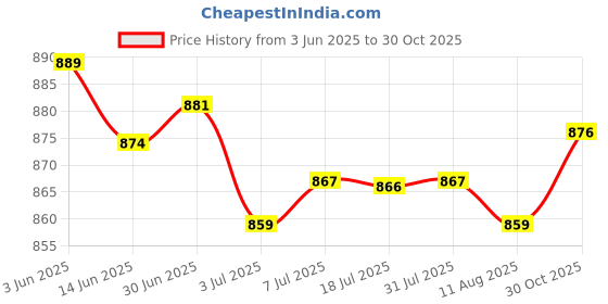 amazon.in CALANDIS™ Pedal Spring Kit for G27 G29 G920 Fittings Complete Replacement Parts Steel | Controllers & Attachments | Video Game Accessories Price History Graph from 3 Jun 2025 to 30 Oct 2025
