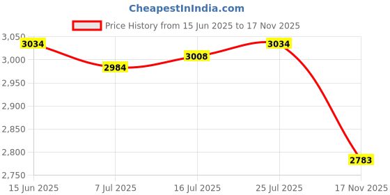 amazon.in CALANDIS™ Pei Spring Steel Sheet Accessories Flexible Magnetic Sticker for 3D Printer | Parts & Accessories | 3D Printers & Supplies Price History Graph from 15 Jun 2025 to 17 Nov 2025