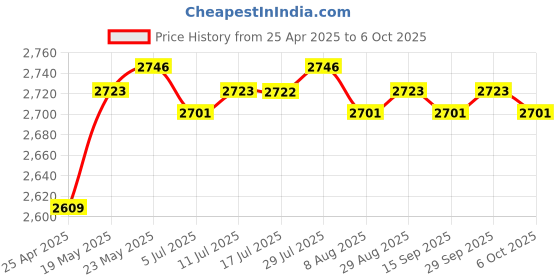 amazon.in CALANDIS™ Pen Stylus Replacement Accessories with 5 Nibs for 3 | Styluses | Cell Phone Accessories Price History Graph from 25 Apr 2025 to 6 Oct 2025