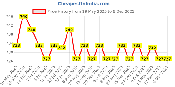 amazon.in CALANDIS™ Pencil Holder with USB Adapter Pocket, Premium PU Leather Case Sleeve Pouch Protective Bag for Apple Pencil Compatible with iPad Pro 9.7, iPad Pro 10.5 & iPad Pro 12.9 Space Gray Price History Graph from 19 May 2025 to 5 Dec 2025