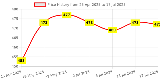 amazon.in CALANDIS™ Pencil Nibs Capacitive Screen Spare Nib Tip Damping for Apple Engineer Extended | Cell Phone & Smartphone Parts Price History Graph from 25 Apr 2025 to 17 Jul 2025