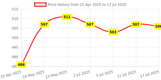 amazon.in CALANDIS™ Pencil Nibs Capacitive Screen Spare Nib Tip Damping for Apple Engineer Round | Cell Phone & Smartphone Parts Price History Graph from 25 Apr 2025 to 17 Jul 2025