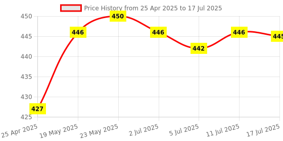 amazon.in CALANDIS™ Pencil Nibs Capacitive Screen Spare Nib Tip Damping for Apple Engineer Standard | Cell Phone & Smartphone Parts Price History Graph from 25 Apr 2025 to 17 Jul 2025