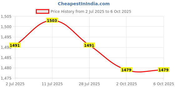 amazon.in CALANDIS™ Pendulum Clock Movement Quartz DIY Movement Kits | Parts | Parts & Tools Price History Graph from 2 Jul 2025 to 2 Oct 2025