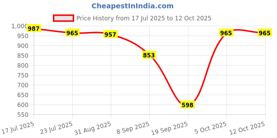 amazon.in CALANDIS™ Perfect Unlock Turbo Sim Card for iPhone X 8 7 6S 6 Plus + 5S iOS 11.2 GPP | SIM Cards | Phone Cards & SIM Cards Price History Graph from 17 Jul 2025 to 12 Oct 2025