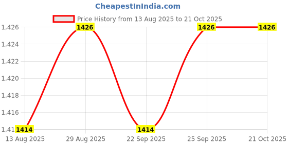 amazon.in calandis Calandis™ Peristaltic Miniature Dosing Hose Pump Self Priming Metering Pump For Lab D4 12V | Other Pumps | Pumps & Pump Accessories | Hydraulics, Pneumatics & Pumps calandis Price History Graph from 13 Aug 2025 to 19 Oct 2025