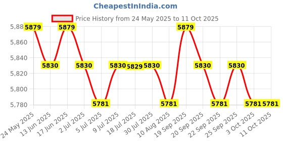 amazon.in CALANDIS™ Personal Ionic Detox Foot Bath Spa Cleanse Machine Array Health Body Care | Ion Foot Baths | Natural & Alternative Remedies Price History Graph from 24 May 2025 to 9 Oct 2025