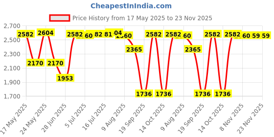 amazon.in CALANDIS™ Personal Radiation Dose Tablet Portable Thermoluminescent Sheet for Industry Blue | Test Meters Detectors | Test, Measurement Inspection | Electrical Test Equipment Price History Graph from 17 May 2025 to 23 Nov 2025