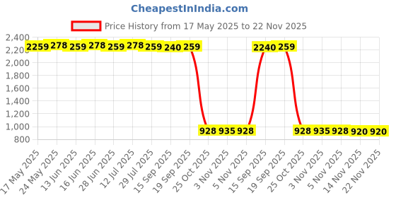 amazon.in CALANDIS™ Personal Radiation Dose Tablet Portable Thermoluminescent Sheet for Industry TLD469 Blue | Test Meters Detectors | Test, Measurement Inspection | Electrical Test Equipment Price History Graph from 17 May 2025 to 22 Nov 2025