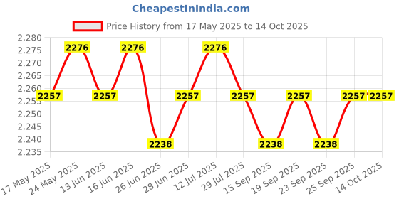 amazon.in CALANDIS™ Personal Radiation Dose Tablet Portable Thermoluminescent Sheet for Industry TLD469 Green | Test Meters Detectors | Test, Measurement Inspection | Electrical Test Equipment Price History Graph from 17 May 2025 to 14 Oct 2025