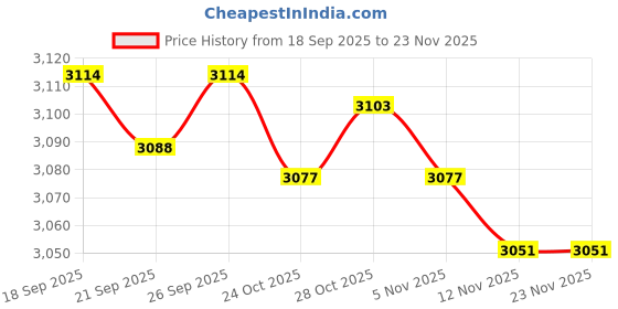 amazon.in CALANDIS™ Pet Stroller Front Section Guard Magnetic Cotton All Season Use Anti Scratch Beige | Strollers | Dog Supplies Price History Graph from 18 Sep 2025 to 22 Nov 2025