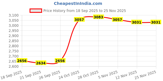 amazon.in CALANDIS™ Pet Stroller Front Section Guard Magnetic Cotton All Season Use Anti Scratch Pink | Strollers | Dog Supplies Price History Graph from 18 Sep 2025 to 25 Nov 2025