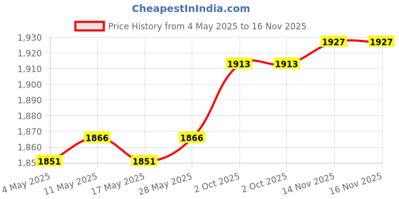 amazon.in CALANDIS™ Phase Ten Score Sheets Competition Wooden Phase Ten Scoreboard for Game Adults | Other Sporting Goods Price History Graph from 4 May 2025 to 16 Nov 2025