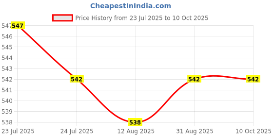 amazon.in CALANDIS™ Phone Screen Cleaner Versatile Cleaners 2 in 1 for Tablet Monitor Smartphone Black with | Cleaning Equipment & Kits | Laptop & Desktop Accessories Price History Graph from 23 Jul 2025 to 10 Oct 2025
