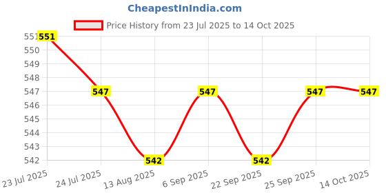 amazon.in CALANDIS™ Phone Screen Cleaner Versatile Cleaners 2 in 1 for Tablet Monitor Smartphone Blue with | Cleaning Equipment & Kits | Laptop & Desktop Accessories Price History Graph from 23 Jul 2025 to 14 Oct 2025