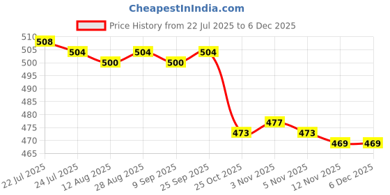 amazon.in CALANDIS™ Phone Screen Cleaner Versatile Cleaners 2 in 1 for Tablet Monitor Smartphone Light Blue No | Cleaning Equipment & Kits | Laptop & Desktop Accessories Price History Graph from 22 Jul 2025 to 5 Dec 2025