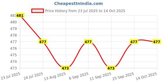 amazon.in CALANDIS™ Phone Screen Cleaner Versatile Cleaners 2 in 1 for Tablet Monitor Smartphone Red No | Cleaning Equipment & Kits | Laptop & Desktop Accessories Price History Graph from 23 Jul 2025 to 14 Oct 2025