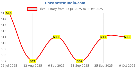 amazon.in CALANDIS™ Phone Screen Cleaner Versatile Cleaners 2 in 1 for Tablet Monitor Smartphone Yellow with | Cleaning Equipment & Kits | Laptop & Desktop Accessories Price History Graph from 23 Jul 2025 to 9 Oct 2025