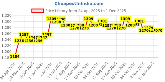 amazon.in calandis CALANDIS™ Phone Screen Magnifier Curved HD Videos and Gaming | Mounts & Holders | Cell Phone Accessories calandis Price History Graph from 24 Apr 2025 to 1 Dec 2025