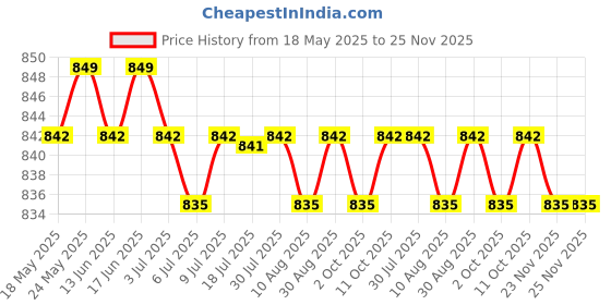 amazon.in CALANDIS™ Photography Umbrella Clip Offer Stable Fixation for Tripod Camera Outdoor | Flash Brackets | Flashes & Flash Accessories Price History Graph from 18 May 2025 to 24 Nov 2025
