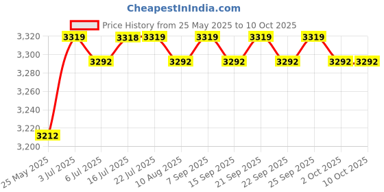 amazon.in CALANDIS™ Pickle Fork Tool Practical End Remover for Trailers Vehicle Attachments Opening 18m | Pullers & Extractors | Hand Tools | Automotive Tools & Supplies Price History Graph from 25 May 2025 to 9 Oct 2025