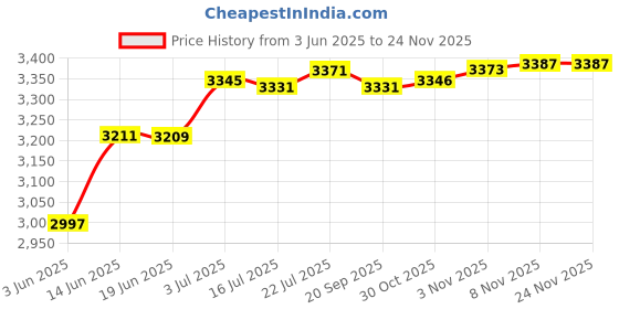 amazon.in CALANDIS™ Pickle Fork Tool Practical End Remover for Trailers Vehicle Attachments Opening 18m | Pullers & Extractors | Hand Tools | Automotive Tools & Supplies Price History Graph from 3 Jun 2025 to 24 Nov 2025