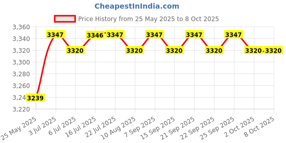 amazon.in CALANDIS™ Pickle Fork Tool Practical End Remover for Trailers Vehicle Attachments Opening 24m | Pullers & Extractors | Hand Tools | Automotive Tools & Supplies Price History Graph from 25 May 2025 to 8 Oct 2025