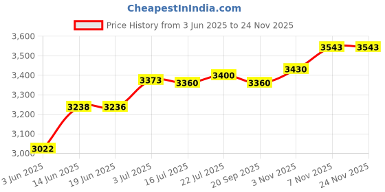 amazon.in CALANDIS™ Pickle Fork Tool Practical End Remover for Trailers Vehicle Attachments Opening 24m | Pullers & Extractors | Hand Tools | Automotive Tools & Supplies Price History Graph from 3 Jun 2025 to 24 Nov 2025