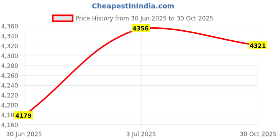 amazon.in CALANDIS™ Pickleball Paddles Pickleball Ball and Paddles for Tournament Indoor Outdoor with 2 Towels | Racquets | Tennis | Tennis & Racquet Sports Price History Graph from 30 Jun 2025 to 30 Oct 2025